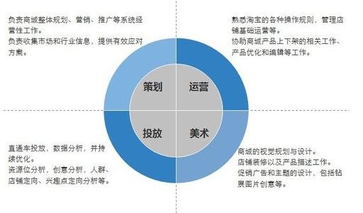 電子商務(wù)運(yùn)營技巧