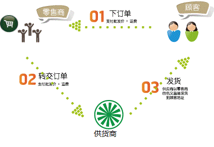 一件代發(fā)貨源的環(huán)節(jié)管控！