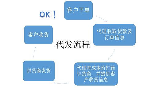 一件代發(fā)和分銷(xiāo)的區(qū)別！