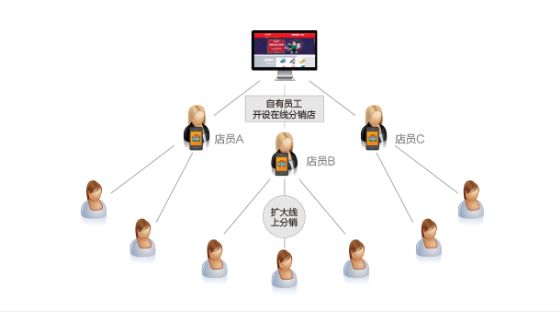 一件代發(fā)升級(jí)后的新模式！