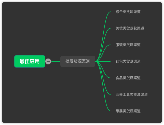 做生意必備的貨源批發(fā)渠道，耗時3天整理