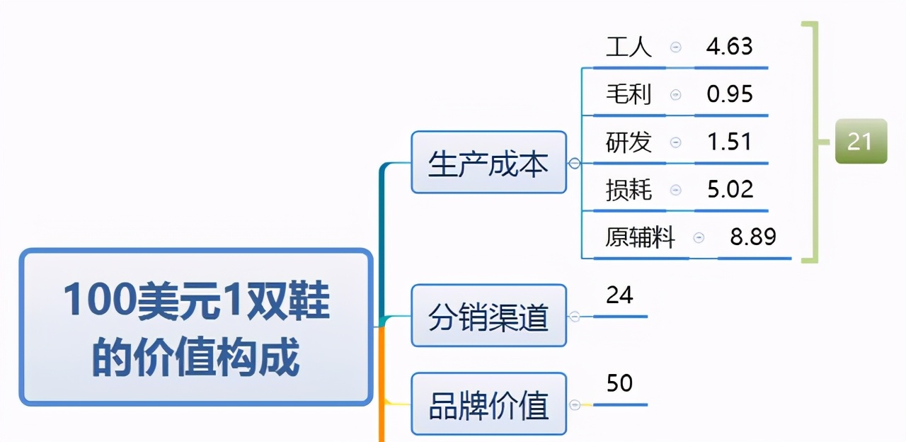 假貨打敗正品，千億假鞋產(chǎn)業(yè)讓耐克阿迪懷疑人生