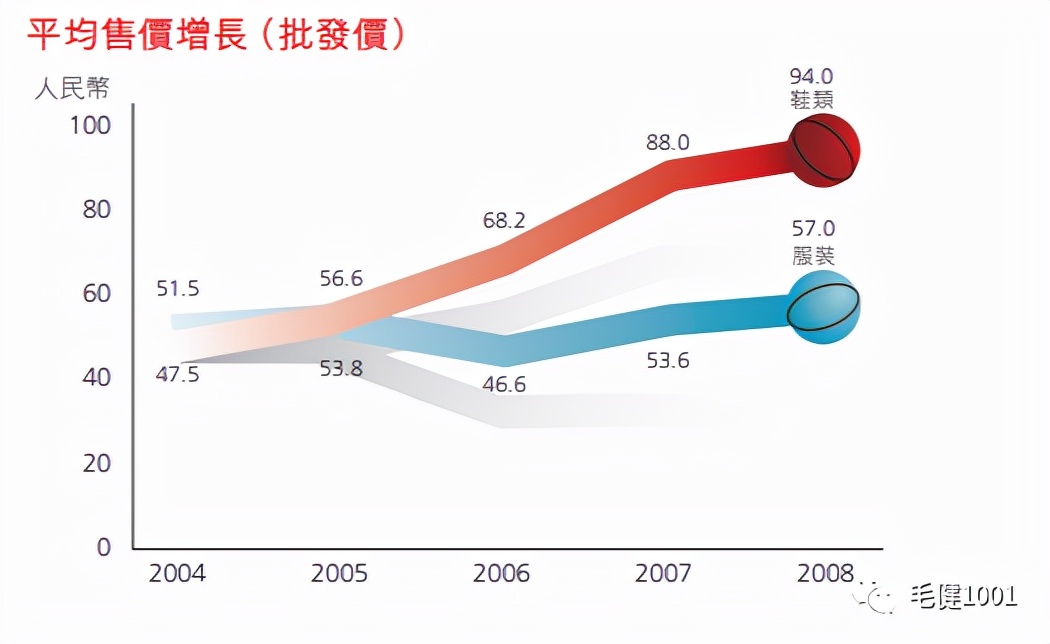 王子與平民之爭(zhēng)，中國(guó)運(yùn)動(dòng)鞋服市場(chǎng)誰(shuí)主沉?。浚ㄏ拢? inline=