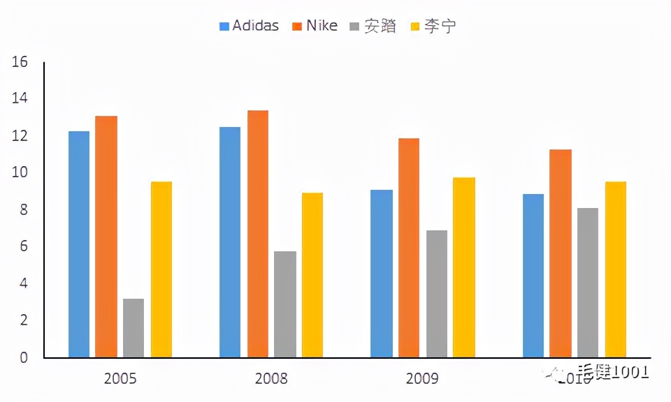 王子與平民之爭(zhēng)，中國(guó)運(yùn)動(dòng)鞋服市場(chǎng)誰(shuí)主沉??？（下）
