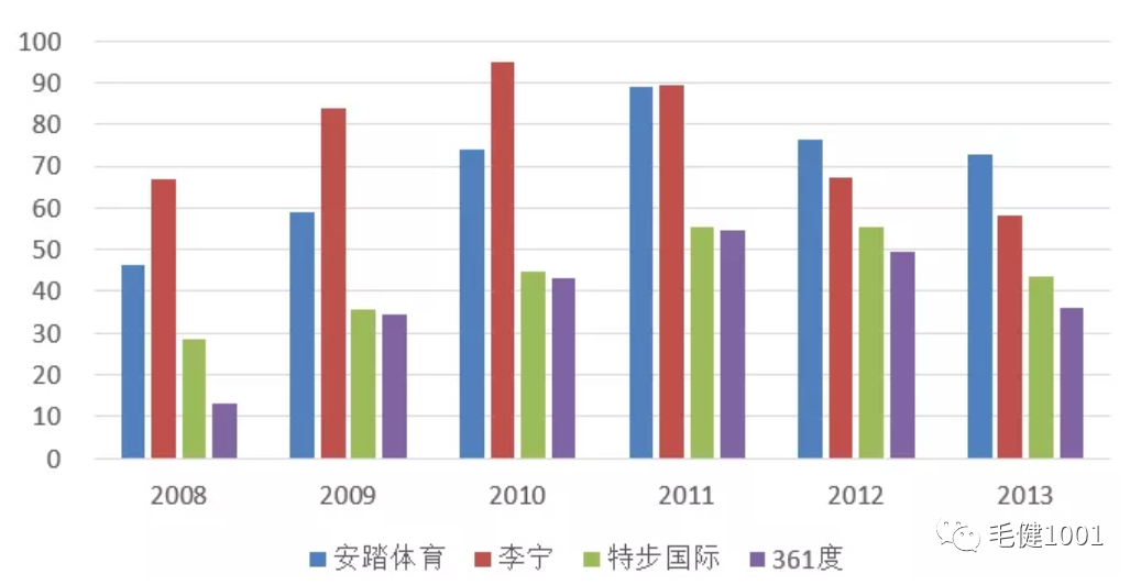 王子與平民之爭(zhēng)，中國(guó)運(yùn)動(dòng)鞋服市場(chǎng)誰(shuí)主沉??？（下）
