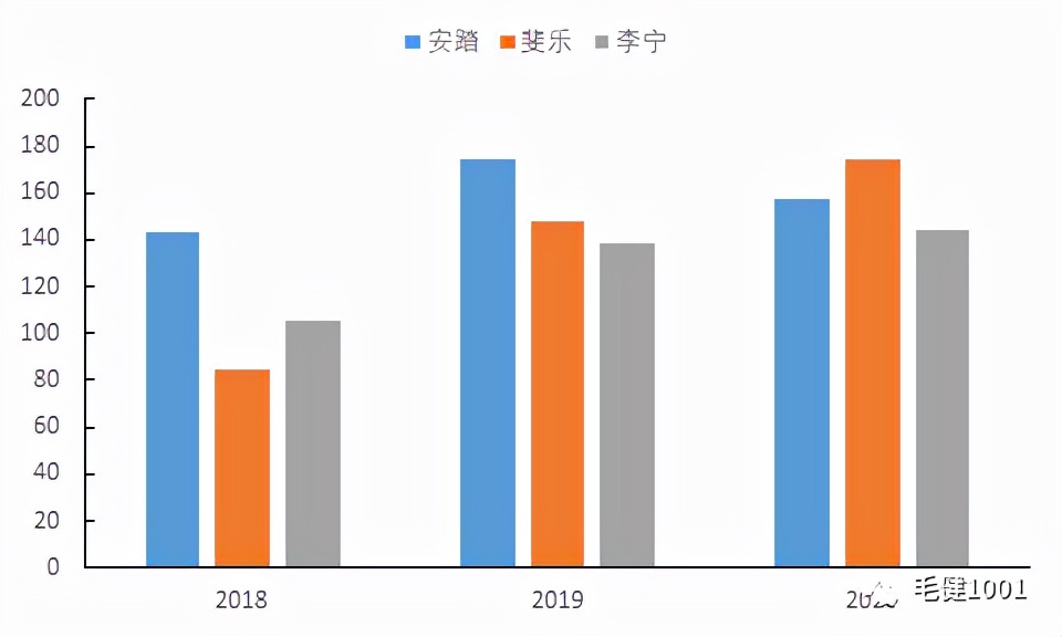 王子與平民之爭(zhēng)，中國(guó)運(yùn)動(dòng)鞋服市場(chǎng)誰(shuí)主沉浮？（下）