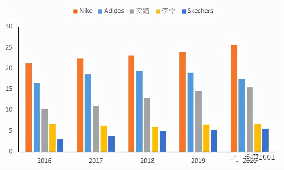 王子與平民之爭(zhēng)，中國(guó)運(yùn)動(dòng)鞋服市場(chǎng)誰(shuí)主沉浮？（下）