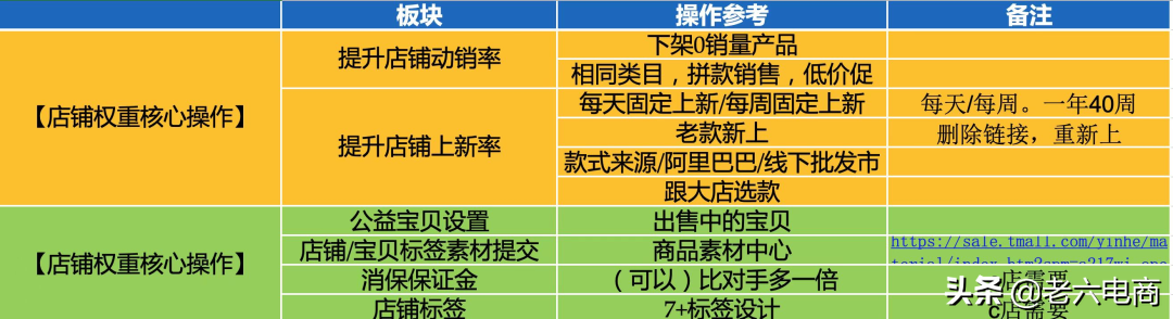淘寶賣家如何提高店鋪權(quán)重，搶占流量高地？