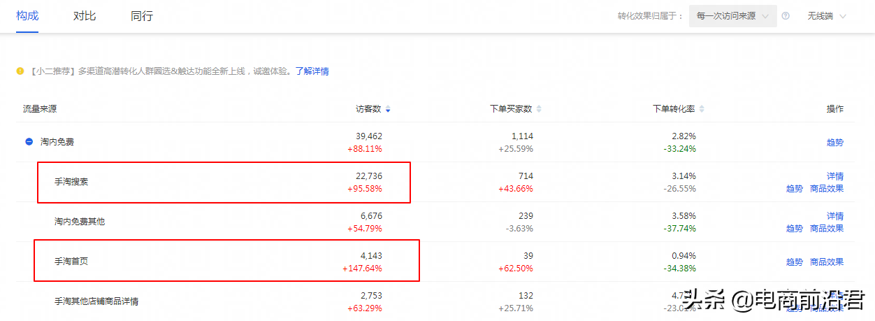 淘寶賣家只有掌握自身店鋪的成長(zhǎng)邏輯，才能更好地去做提升和爆發(fā)