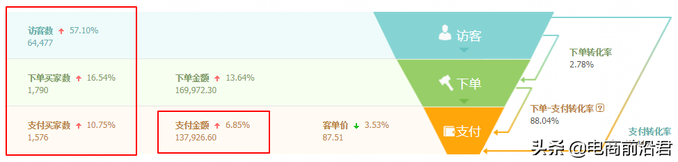 淘寶賣家只有掌握自身店鋪的成長(zhǎng)邏輯，才能更好地去做提升和爆發(fā)