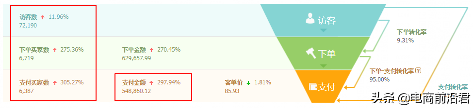 淘寶賣家只有掌握自身店鋪的成長(zhǎng)邏輯，才能更好地去做提升和爆發(fā)