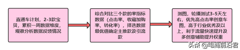 淘寶賣家只有掌握自身店鋪的成長(zhǎng)邏輯，才能更好地去做提升和爆發(fā)