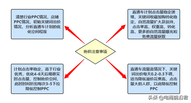 淘寶賣家只有掌握自身店鋪的成長(zhǎng)邏輯，才能更好地去做提升和爆發(fā)