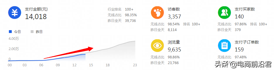 淘寶賣家只有掌握自身店鋪的成長(zhǎng)邏輯，才能更好地去做提升和爆發(fā)