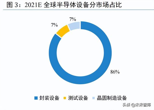 半導(dǎo)體設(shè)備行業(yè)研究：行業(yè)處于國(guó)產(chǎn)替代初期，需求強(qiáng)勁