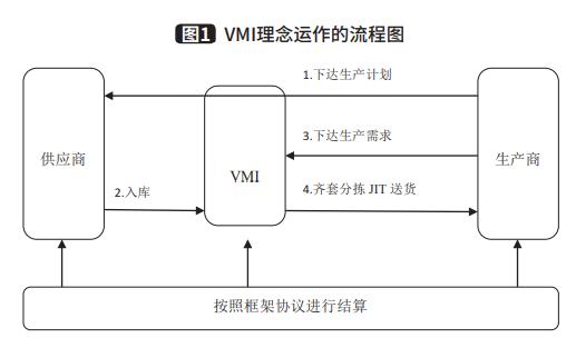 VMI庫存管理（VMI存貨管理的含義）