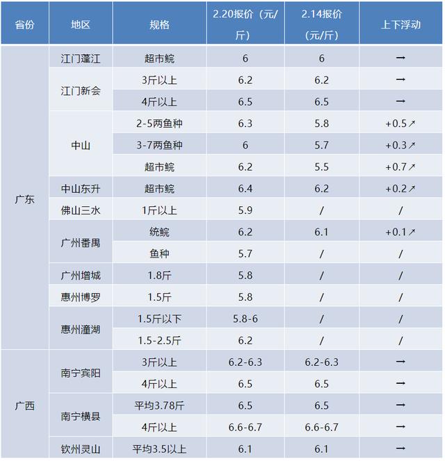 魚苗批發(fā)，魚苗批發(fā)價(jià)多少錢一斤？