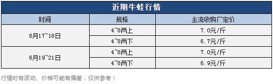 牛蛙批發(fā)價(jià)多少錢一只，牛蛙多少錢一斤市場價(jià)格？