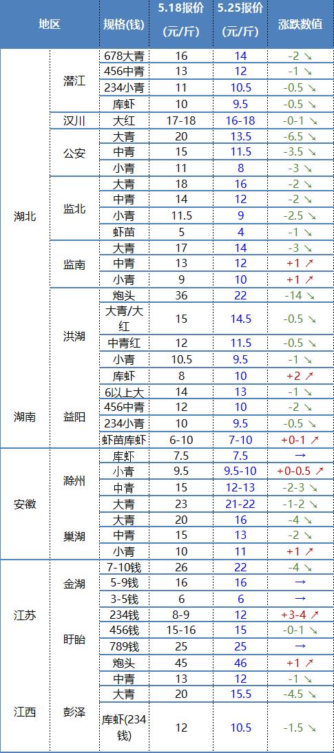 成都龍蝦批發(fā)市場價格是多少，成都龍蝦批發(fā)價格最便宜的是哪里？