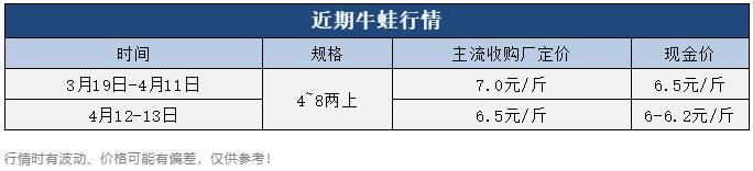 牛蛙價格現(xiàn)在多少錢一公斤，鮮活牛蛙批發(fā)價多少錢一斤？