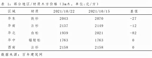 附近木方批發(fā)，附近木方市場(chǎng)？