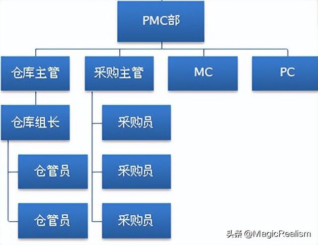 采購經(jīng)理崗位職責(zé)及要求圖明，采購經(jīng)理崗位職責(zé)及要求圖明表格？