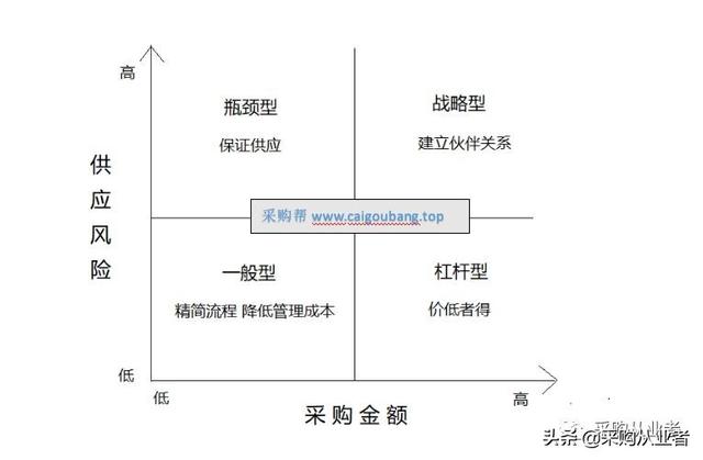 采購供應(yīng)商管理表格，采購供應(yīng)商管理表格制作？