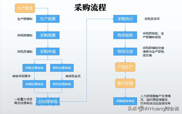 如何做好采購(gòu)管理工作心得感悟，如何做好采購(gòu)管理工作心得簡(jiǎn)短？