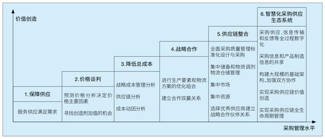 采購管理培訓(xùn)心得，怎樣做好采購管理工作？