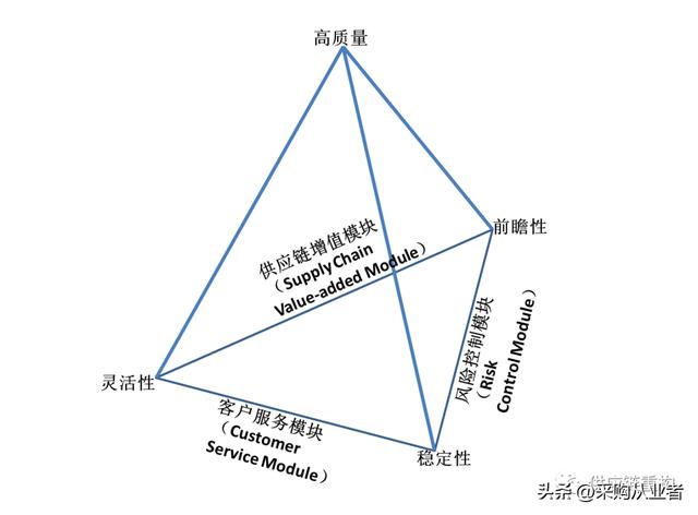 采購管理的職能有哪幾項(xiàng)，采購五大職責(zé)？