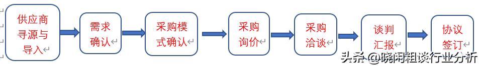 采購工作流程圖模板樣式，企業(yè)采購流程圖范本？