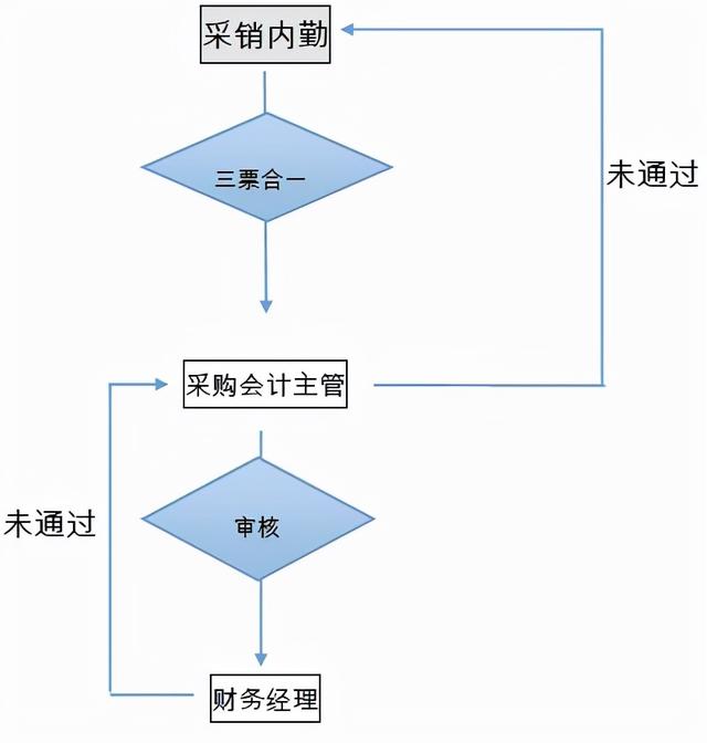 采購工作流程圖，采購工作流程圖模板樣式？