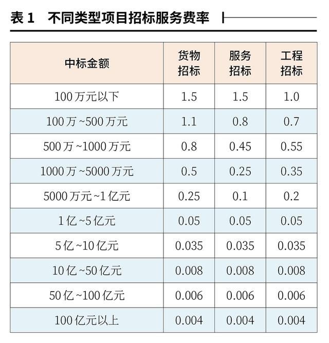 招標代理服務費計算器，招標代理服務費計算器在線？