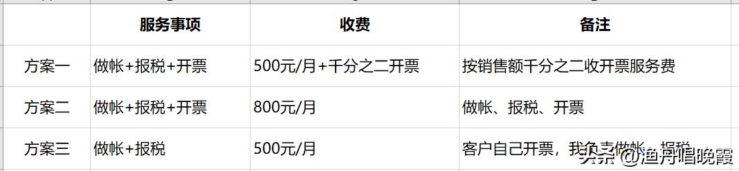 財(cái)務(wù)代理記賬報(bào)稅公司，財(cái)稅服務(wù)公司是代理記賬公司嗎？