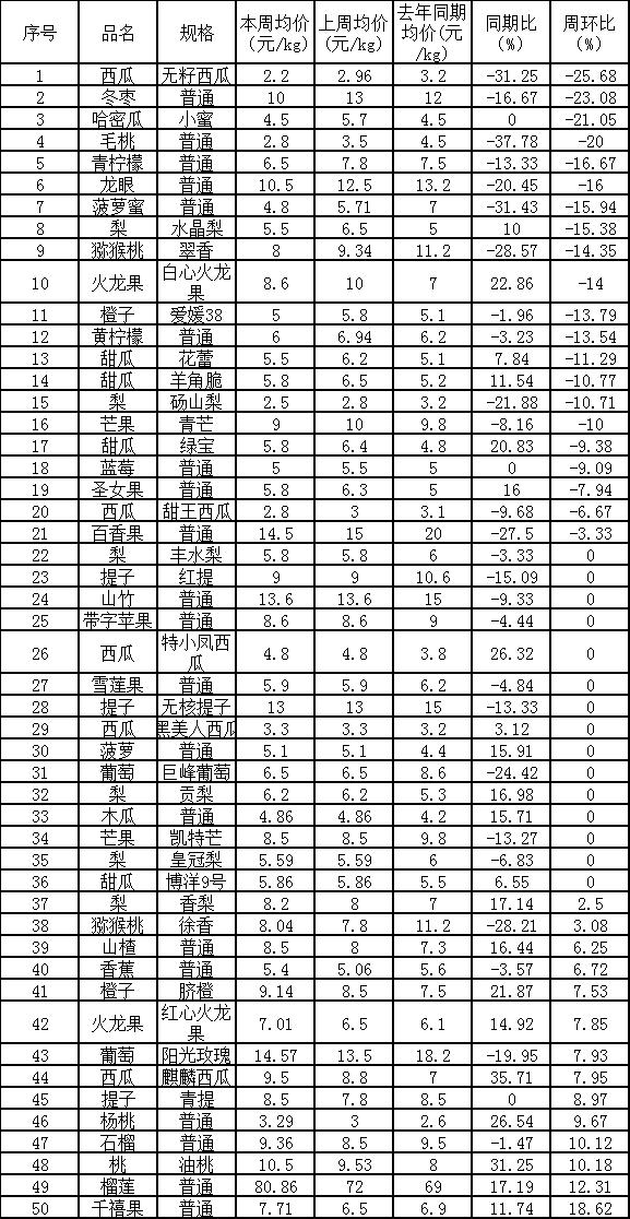 鄭州萬(wàn)邦水果批發(fā)價(jià)格表2021年10月11日，鄭州萬(wàn)邦水果批發(fā)價(jià)格表2021年10月11日的價(jià)格？