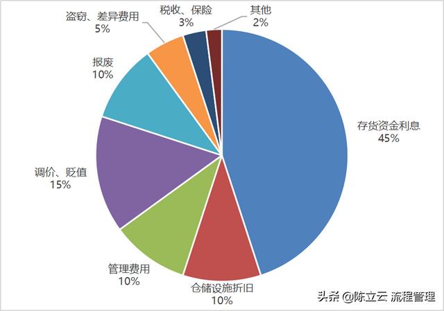 庫存周轉率多少是合理的制造業(yè)，庫存周轉率多少是合理的制造業(yè)產(chǎn)品？