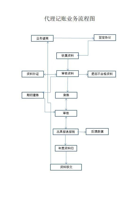 一個(gè)中級(jí)能辦幾個(gè)代理記賬證需要交社保嗎，代理記賬包括辦理社保嗎？