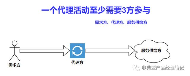 正向代理與反向代理的區(qū)別工具是什么，反向代理和正向代理的區(qū)別？