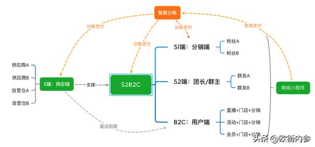 社區(qū)電商的供應(yīng)商，社區(qū)電商的供應(yīng)商有哪些？