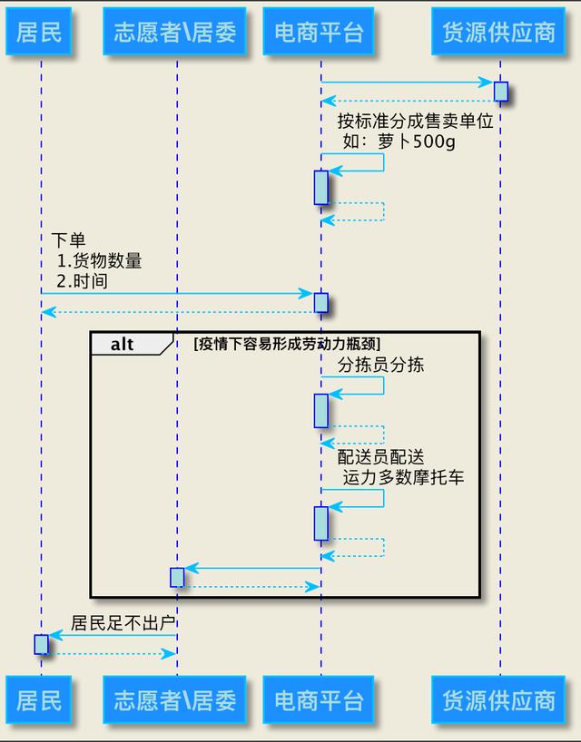 生鮮電商單一貨源模式是什么，生鮮電商單一貨源模式是什么意思？