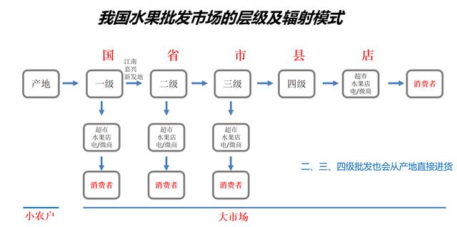 想批發(fā)水果怎么找貨源，水果進(jìn)貨批發(fā)網(wǎng)站哪個(gè)好？