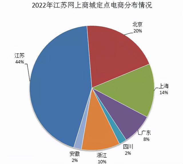 江蘇電商貨源分布圖，江蘇電商貨源分布圖高清？