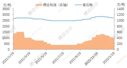 螢石市場利潤及價格走勢分析